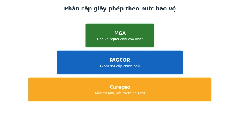 Phân cấp giấy phép MGA, PAGCOR, Curaçao