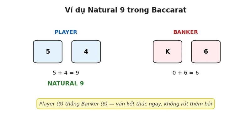 Ví dụ minh họa Natural 9 trong baccarat