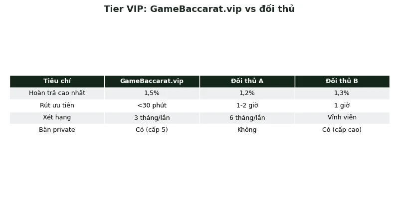 So sánh tier VIP GameBaccarat.vip với đối thủ
