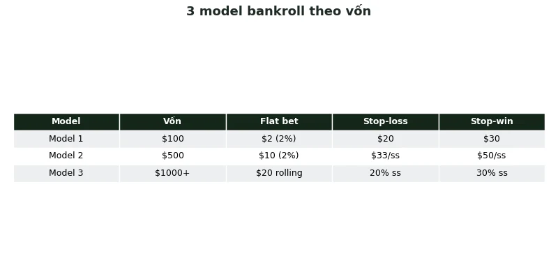 Cách chia vốn Baccarat: 3 model bankroll cho 3 kiểu người chơi 3 3 model bankroll baccarat theo vốn 100/500/1000
