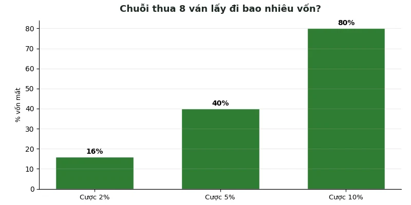 Cách chia vốn Baccarat: 3 model bankroll cho 3 kiểu người chơi 2 Chuỗi thua 8 ván lấy đi bao nhiêu vốn theo mức cược