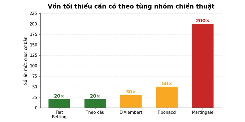 Biểu đồ vốn tối thiểu cần có cho từng nhóm chiến thuật Baccarat
