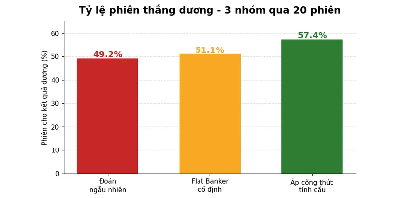Biểu đồ tỷ lệ phiên thắng dương 3 nhóm người chơi qua 20 phiên