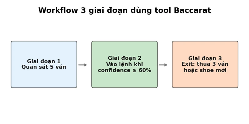 Workflow 3 giai đoạn dùng tool Baccarat hiệu quả