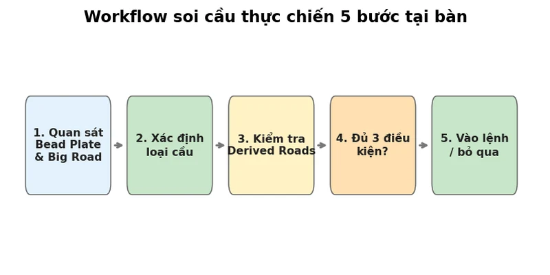 Cách soi cầu Baccarat: Hướng dẫn đọc 5 bảng cầu từ A-Z 2026 5 Workflow soi cầu Baccarat thực chiến 5 bước tại bàn