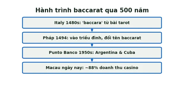 Baccarat xuất phát từ quốc gia nào? Lịch sử thật từ Italy 2 hành trình baccarat 500 năm Italy Pháp Macau
